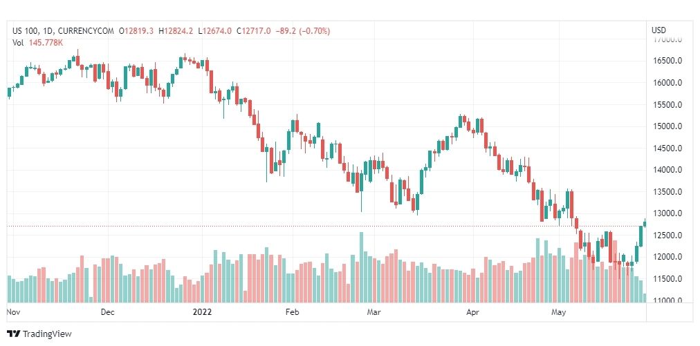 تحليل ناسداك الفني-US100-NASDAQ-31-5-2022