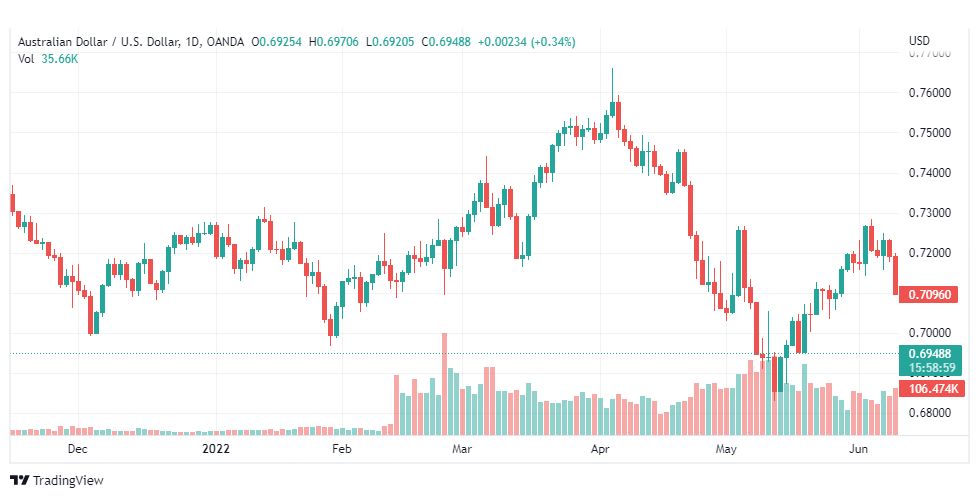 تحليل الأسترالي دولار-AUD-USD-14-6-2022