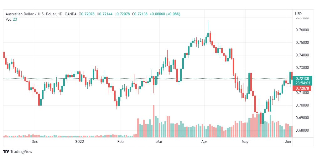 تحليل الأسترالي دولار-AUD-USD-6-6-2022