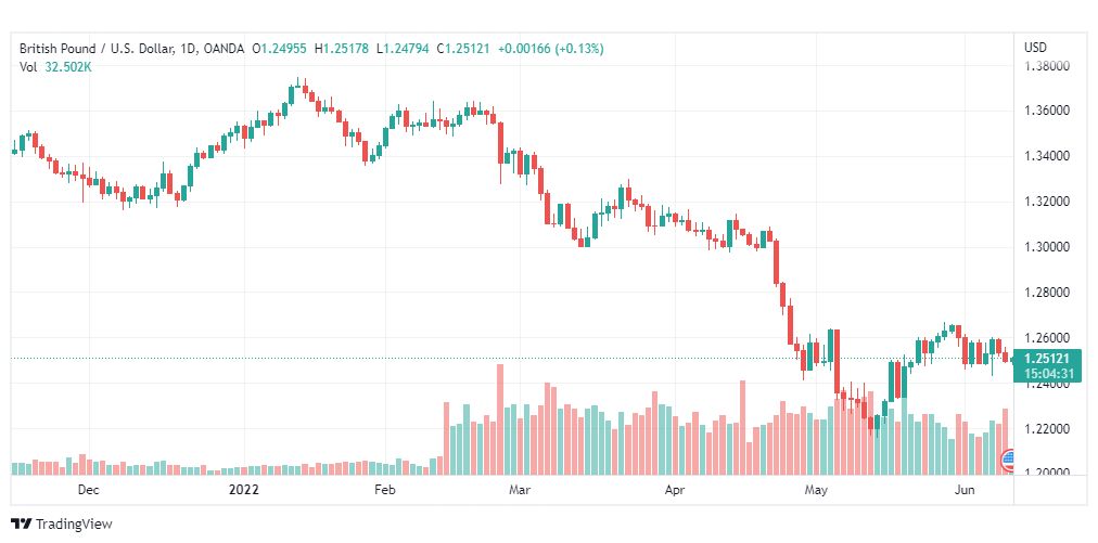 تحليل الباوند دولار-GBP-USD-10-6-2022