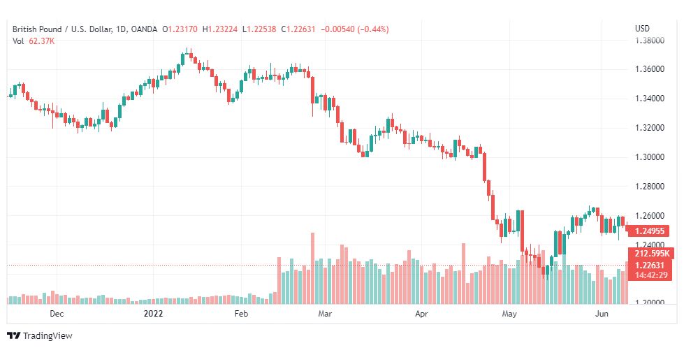 تحليل الباوند دولار-GBP-USD-13-6-2022
