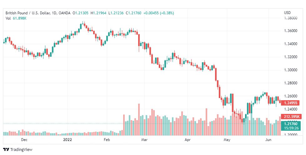 تحليل الباوند دولار-GBP-USD-14-6-2022