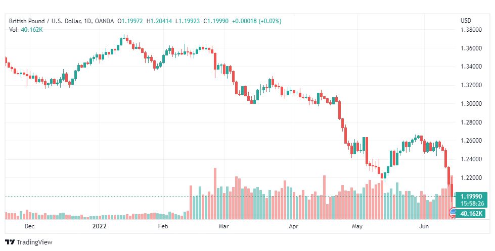 تحليل الباوند دولار-GBP-USD-15-6-2022