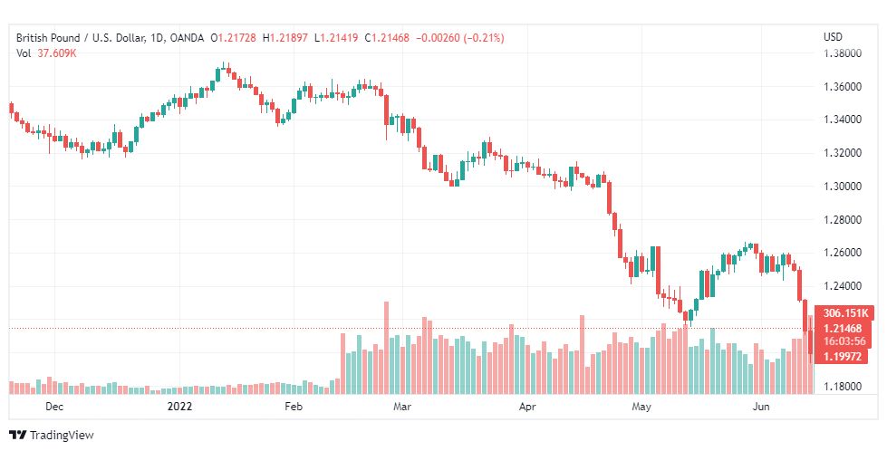 تحليل الباوند دولار-GBP-USD-16-6-2022