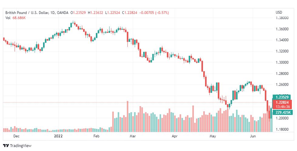 تحليل الباوند دولار-GBP-USD-17-6-2022