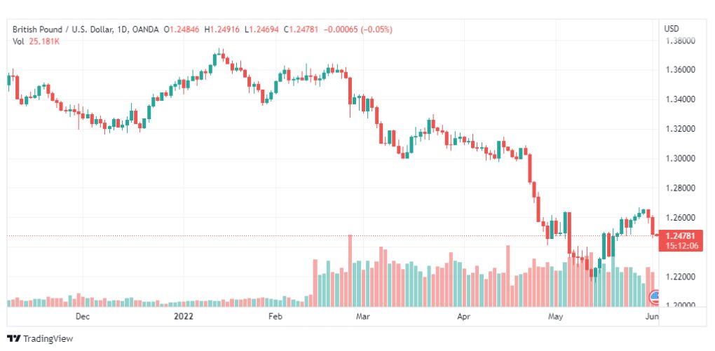 تحليل الباوند دولار-GBP-USD-2-6-2022