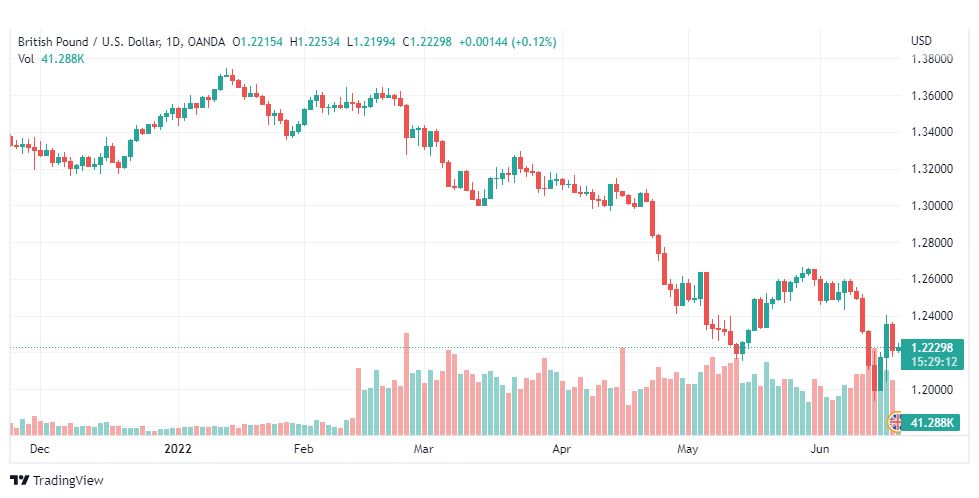 تحليل الباوند دولار-GBP-USD-20-6-2022
