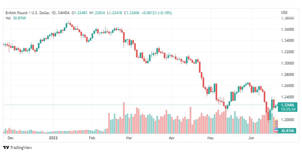 تحليل الباوند دولار-GBP-USD-21-6-2022