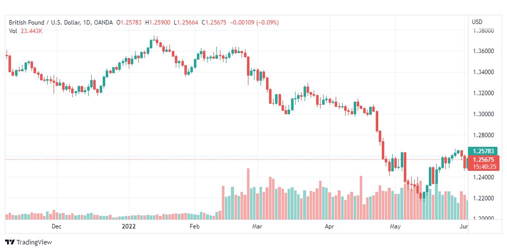 تحليل الباوند دولار-GBP-USD-3-6-2022