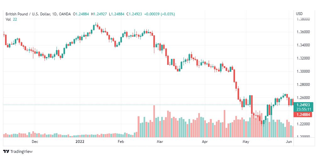 تحليل الباوند دولار-GBP-USD-6-6-2022