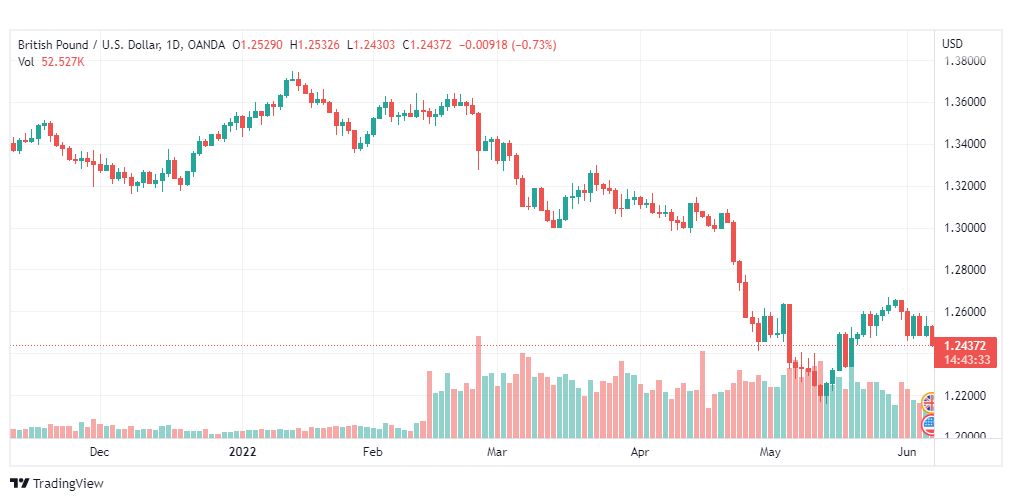 تحليل الباوند دولار-GBP-USD-7-6-2022