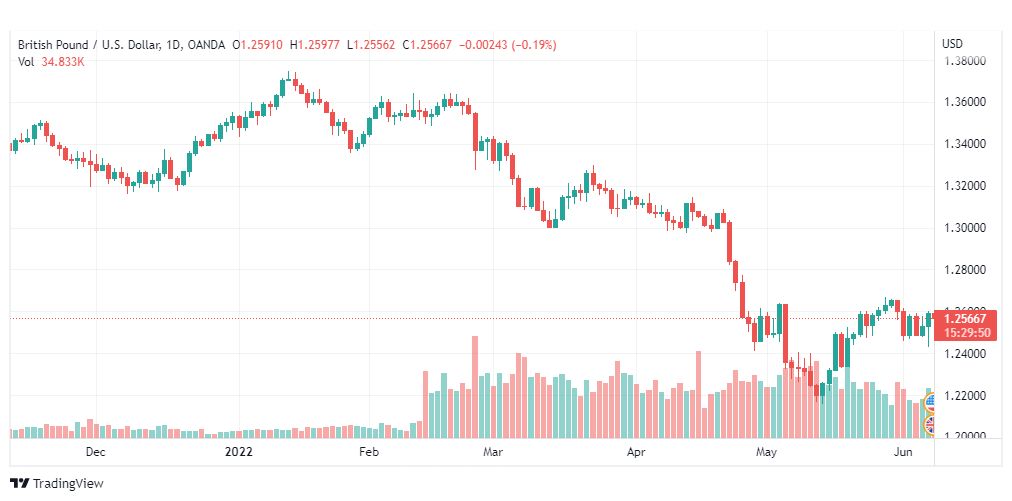 تحليل الباوند دولار-GBP-USD-8-6-2022