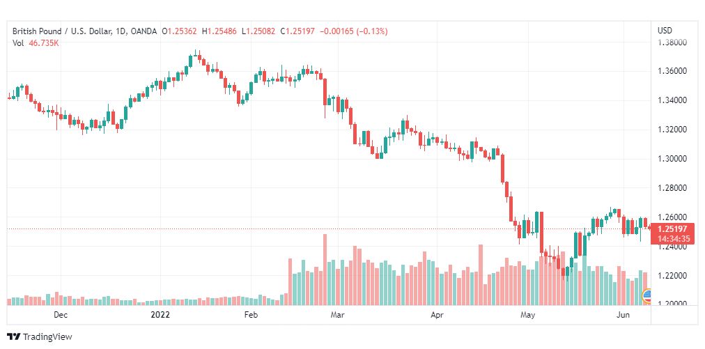 تحليل الباوند دولار-GBP-USD-9-6-2022