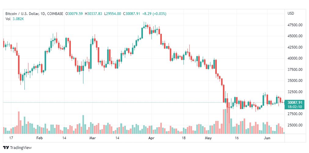 تحليل البتكوين دولار-BTC-USD-10-6-2022