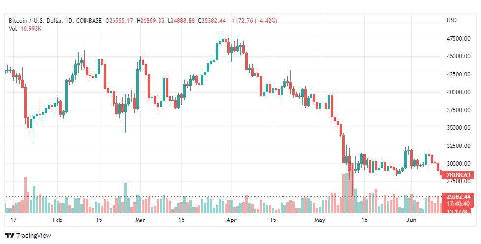 تحليل البتكوين دولار-BTC-USD-13-6-2022