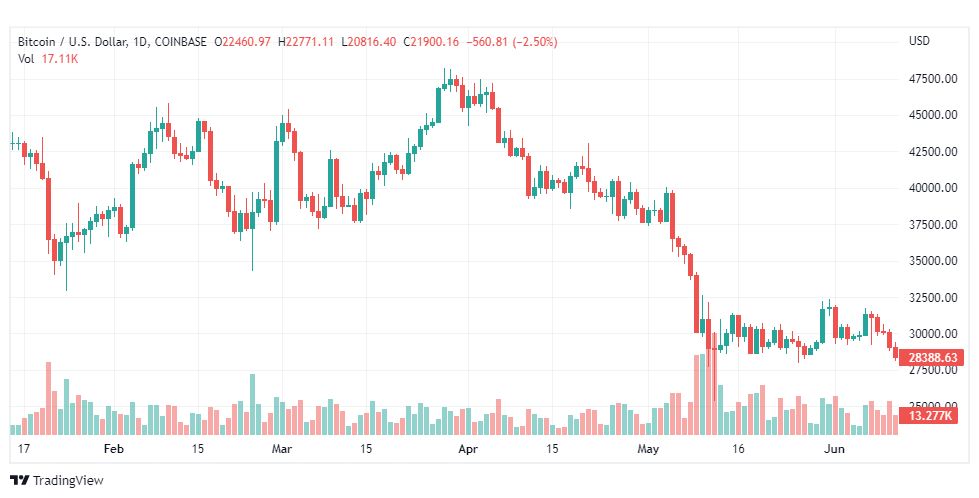 تحليل البتكوين دولار-BTC-USD-14-6-2022