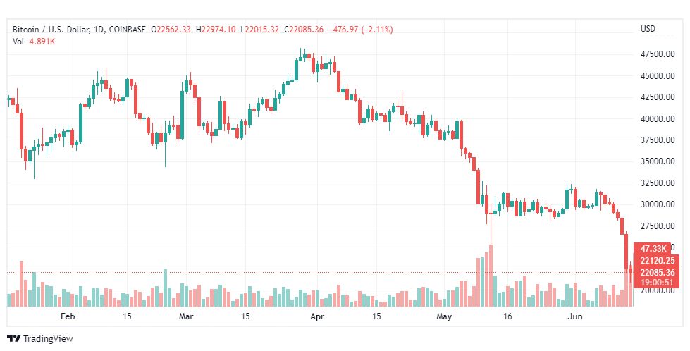 تحليل البتكوين دولار-BTC-USD-16-6-2022