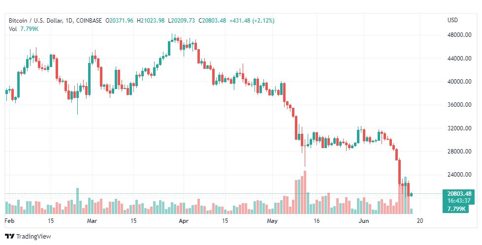 تحليل البتكوين دولار-BTC-USD-17-6-2022