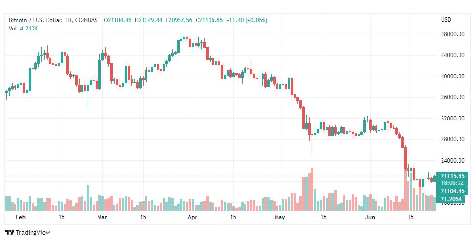 تحليل البتكوين دولار-BTC-USD-24-6-2022