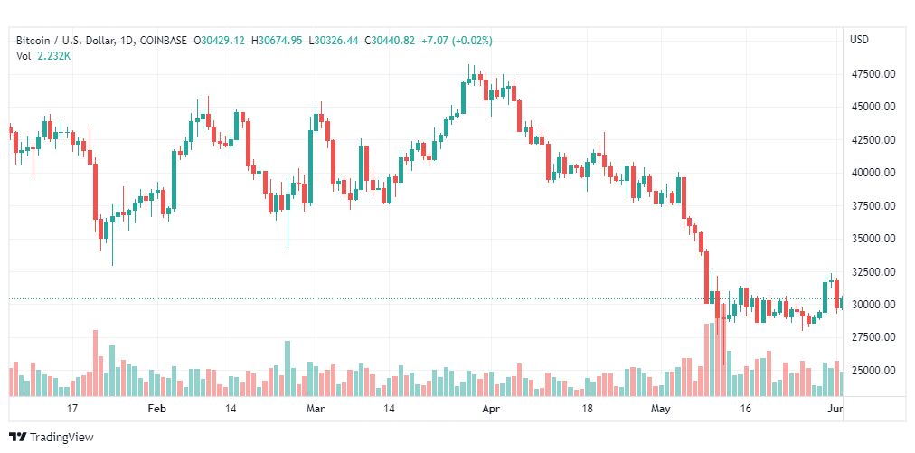 تحليل البتكوين دولار-BTC-USD-3-6-2022