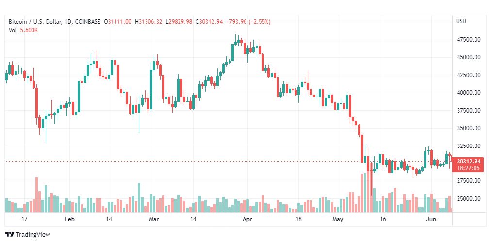 تحليل البتكوين دولار-BTC-USD-8-6-2022