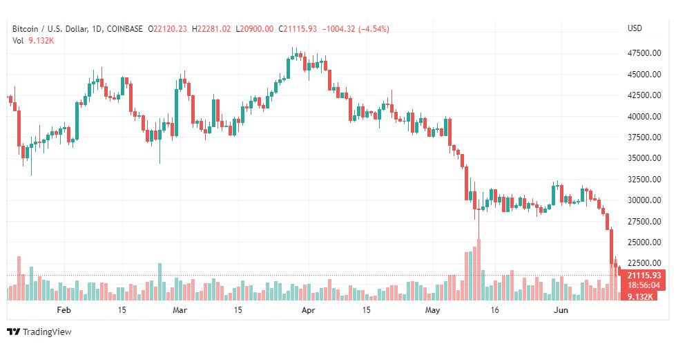 تحليل البتكوين دولار-BTC-USD-BITCOIN-15-6-2022