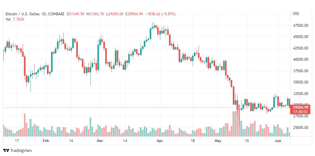 تحليل البتكوين دولار-BTC-USD-BITCOIN-7-6-2022