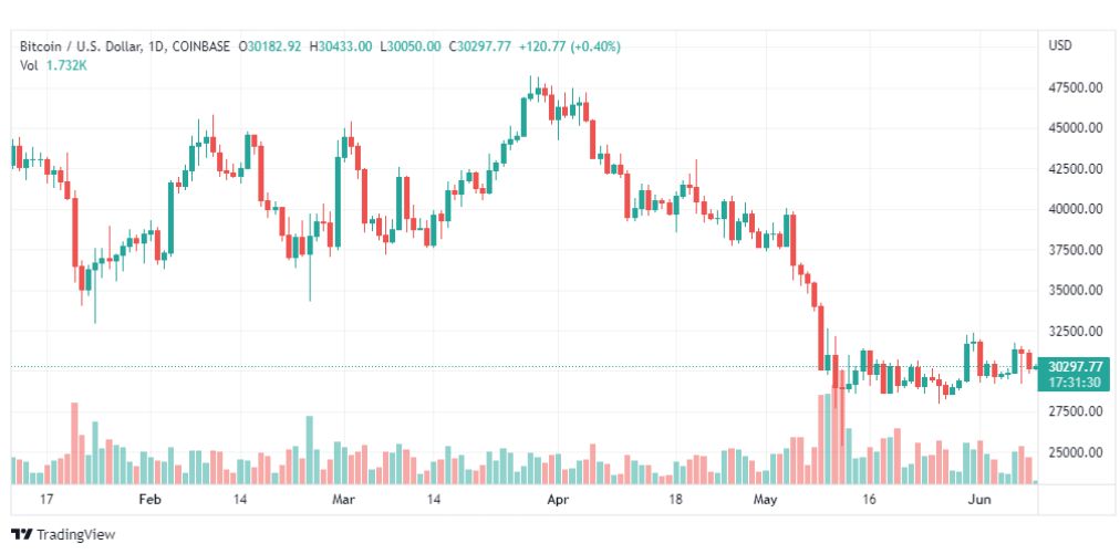 تحليل البتكوين دولار-BTC-USD-BITCOIN-9-6-2022