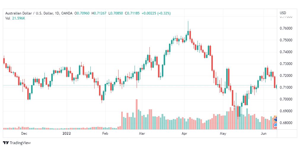 تحليل الدولار الأسترالي-AUD-USD-10-6-2022