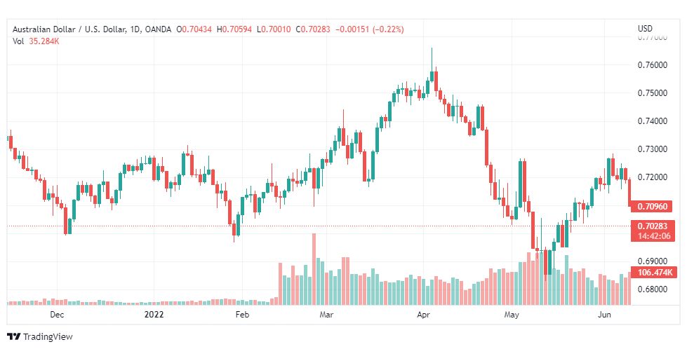 تحليل الدولار الأسترالي-AUD-USD-13-6-2022