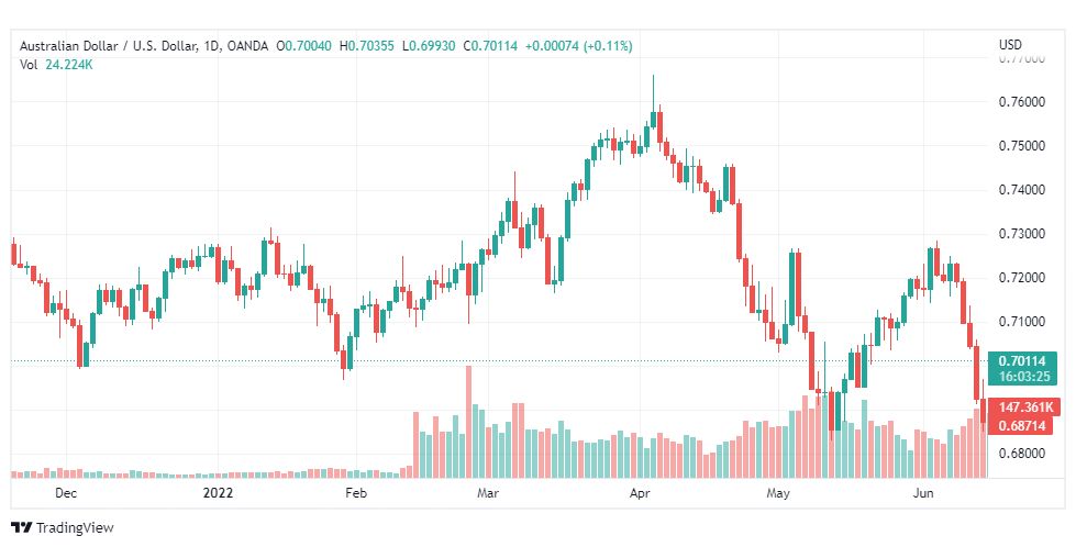 تحليل الدولار الأسترالي-AUD-USD-16-6-2022