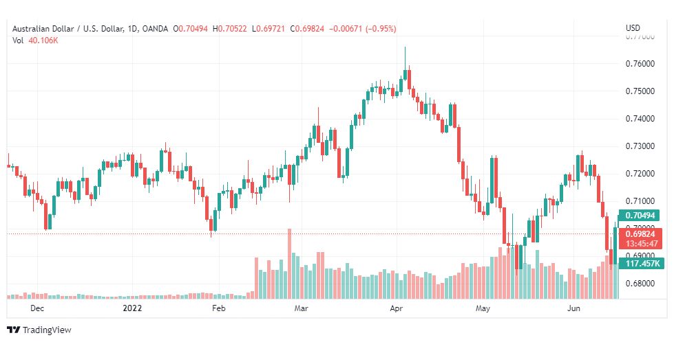 تحليل الدولار الأسترالي-AUD-USD-17-6-2022