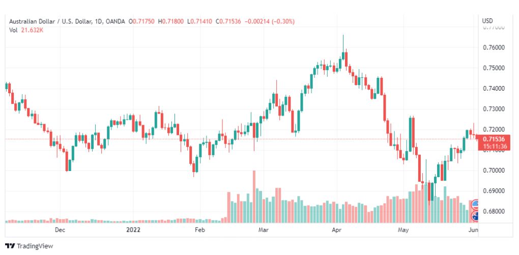 تحليل الدولار الأسترالي-AUD-USD-2-6-2022