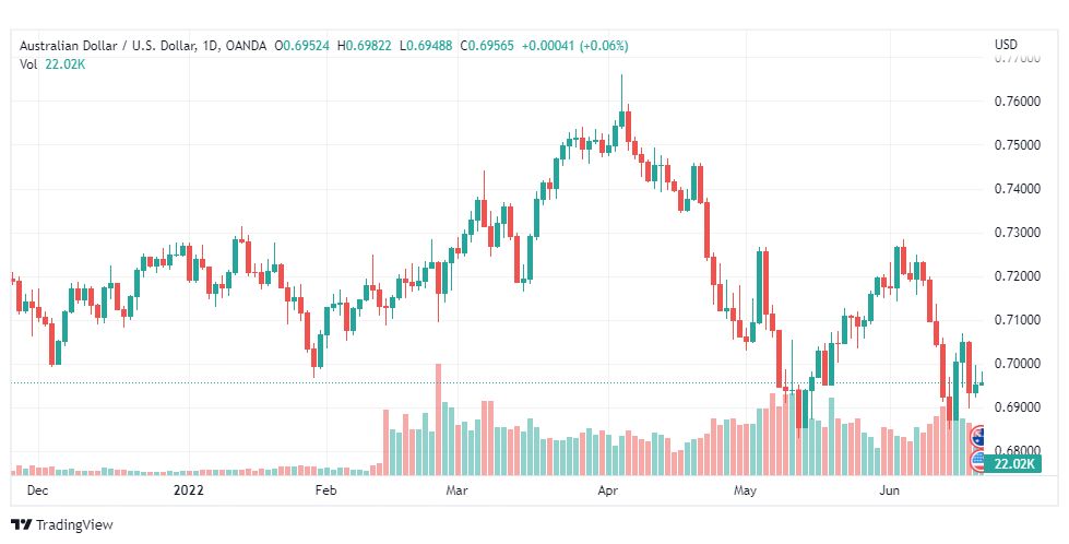 تحليل الدولار الأسترالي-AUD-USD-21-6-2022