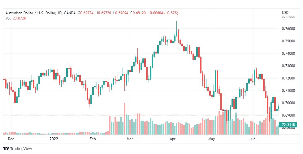 تحليل الدولار الأسترالي-AUD-USD-22-6-2022