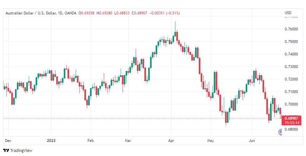 تحليل الدولار الأسترالي-AUD-USD-23-6-2022