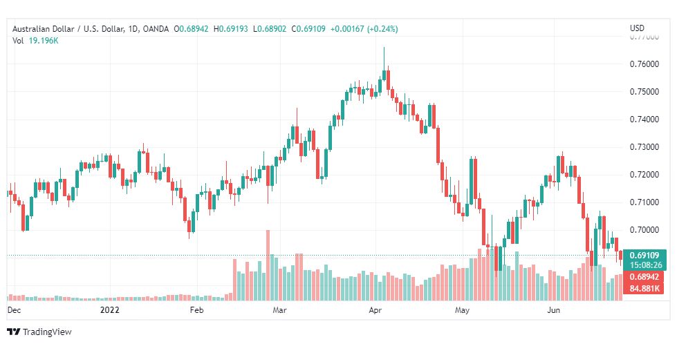 تحليل الدولار الأسترالي-AUD-USD-24-6-2022