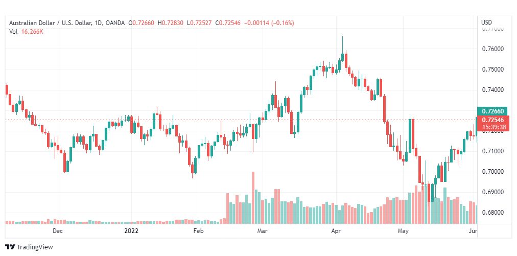 تحليل الدولار الأسترالي-AUD-USD-3-6-2022