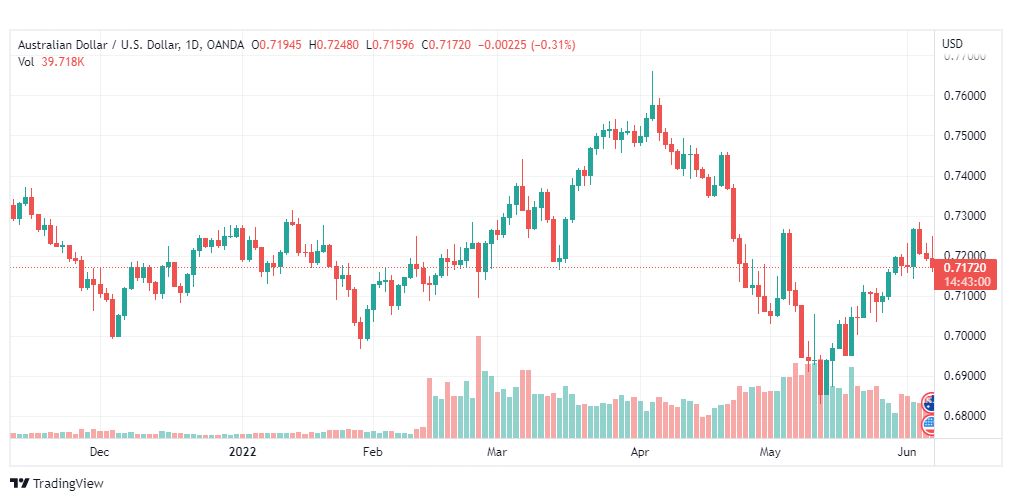 تحليل الدولار الأسترالي-AUD-USD-7-6-2022