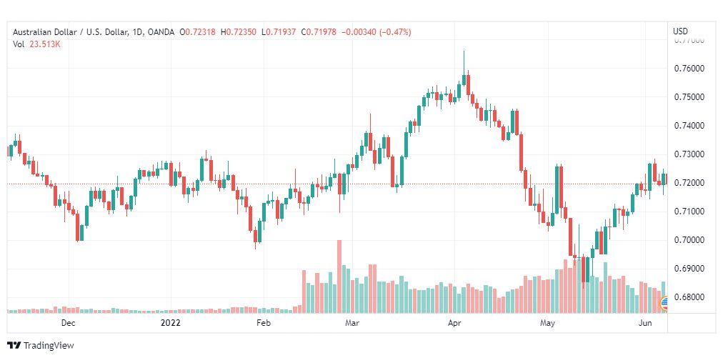 تحليل الدولار الأسترالي-AUD-USD-8-6-2022