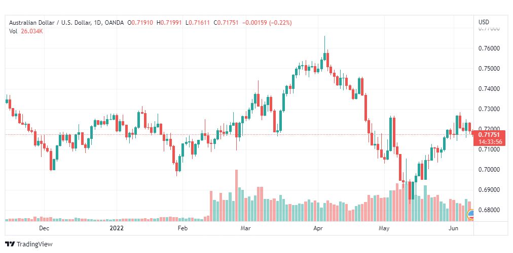 تحليل الدولار الأسترالي-AUD-USD-9-6-2022