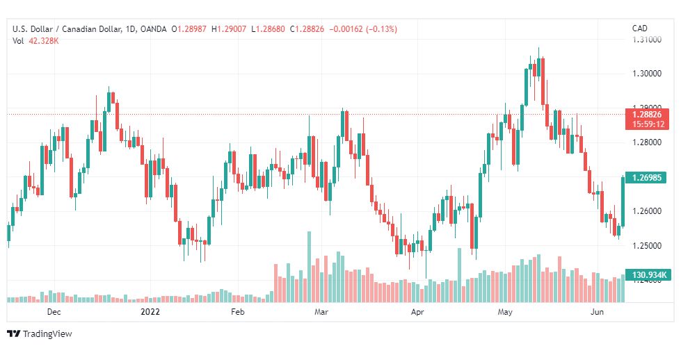 تحليل الدولار الكندي-USD-CAD-14-6-2022