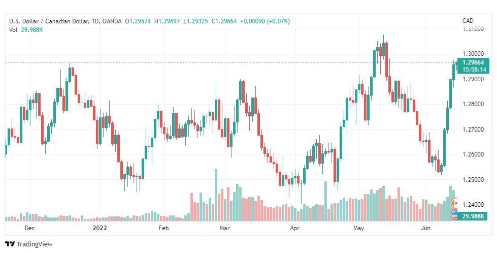 تحليل الدولار الكندي-USD-CAD-15-6-2022