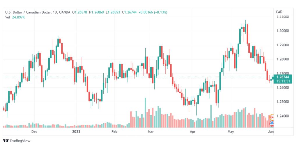 تحليل الدولار الكندي-USD-CAD-2-6-2022