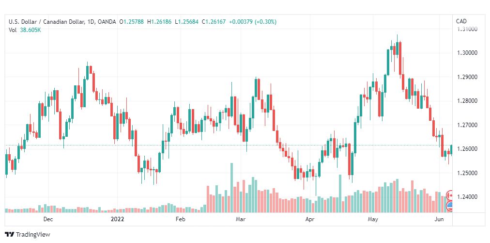 تحليل الدولار الكندي-USD-CAD-7-6-2022