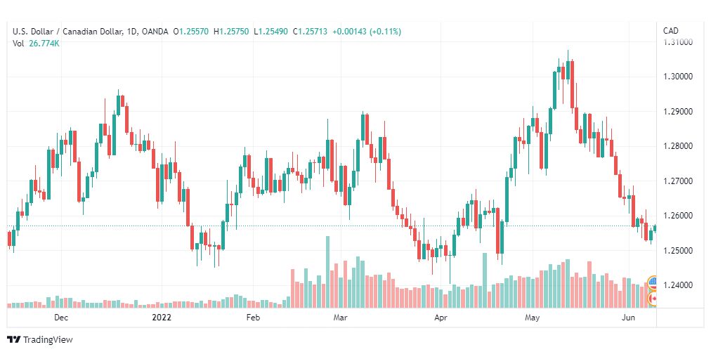 تحليل الدولار الكندي-USD-CAD-9-6-2022