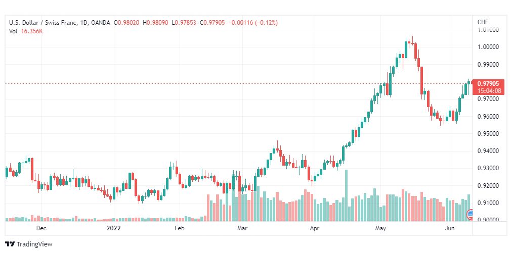 تحليل الدولار فرنك-USD-CHF-10-6-2022