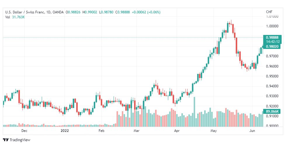 تحليل الدولار فرنك-USD-CHF-13-6-2022