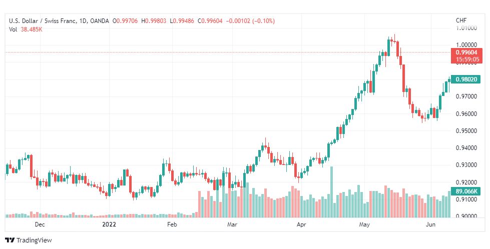 تحليل الدولار فرنك-USD-CHF-14-6-2022