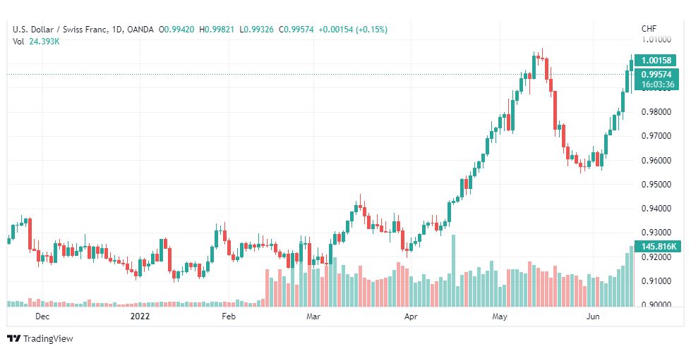 تحليل الدولار فرنك-USD-CHF-16-6-2022